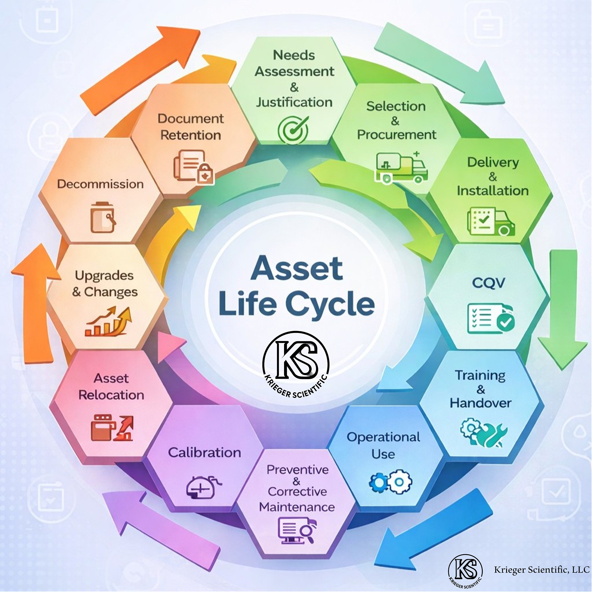 Asset lifecycle wheel showing the stages of life sciences equipment management, from needs assessment and procurement through decommissioning and document retention.